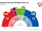 Los resultados de las elecciones de Castilla y Le&oacute;n