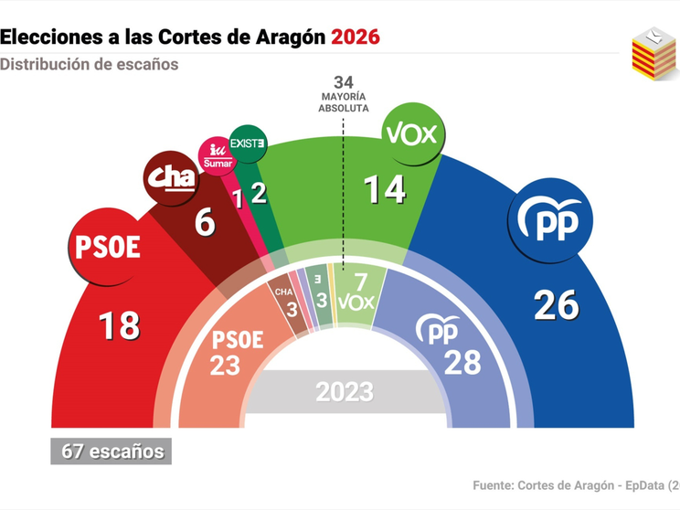 Resultados de las elecciones aragonesas del 8-F