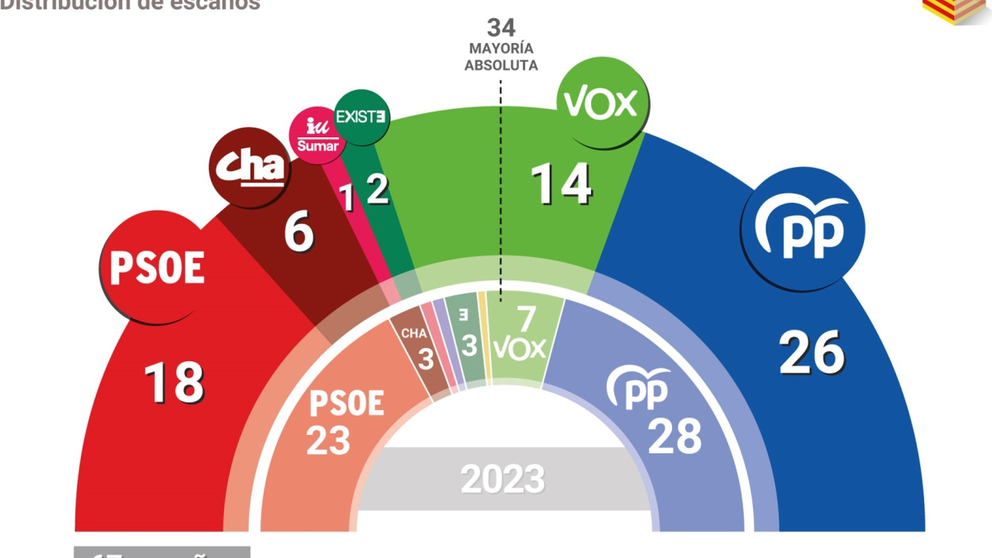 Resultados de las elecciones aragonesas del 8-F