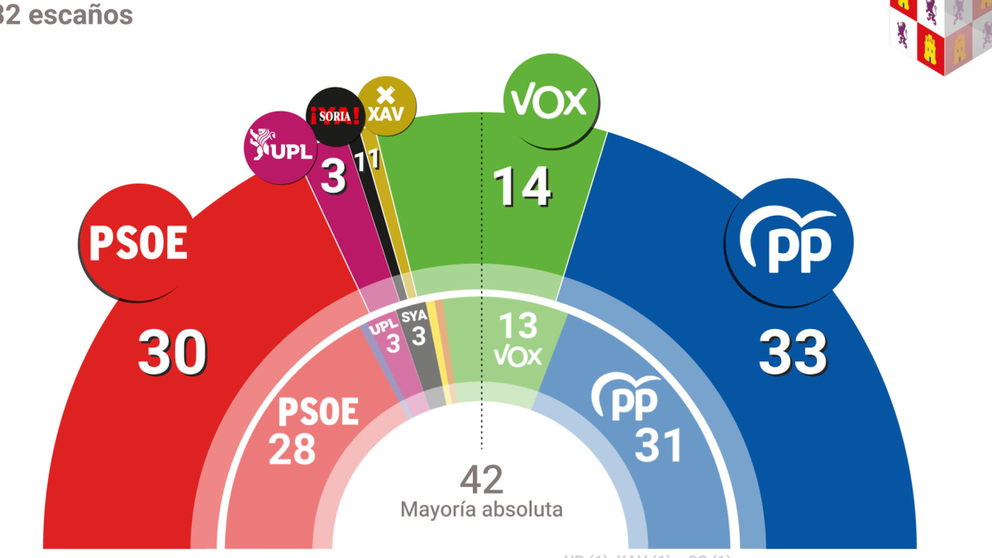 Los resultados de las elecciones de Castilla y Le&oacute;n